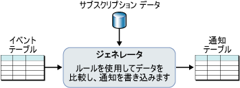 基本的なサブスクリプション処理アーキテクチャ