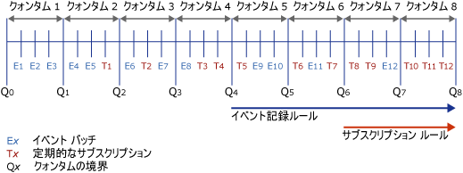 時系列のイベントおよびサブスクリプションの例