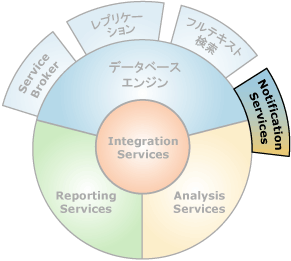 Notification Services とのインターフェイスを持つコンポーネント