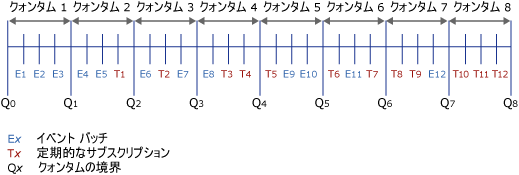 時系列のイベントおよびサブスクリプションの例