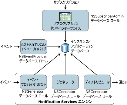 Notification Services のセキュリティ モデル