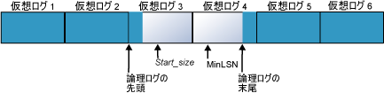 圧縮前の 6 つの仮想ログ ファイルを保持するログ ファイル