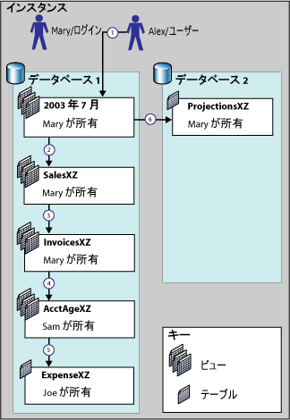 組み合わせ所有権