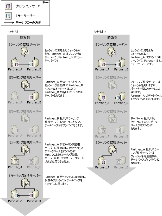 ミラーリング監視サーバーとパートナーによる相互作用の方法