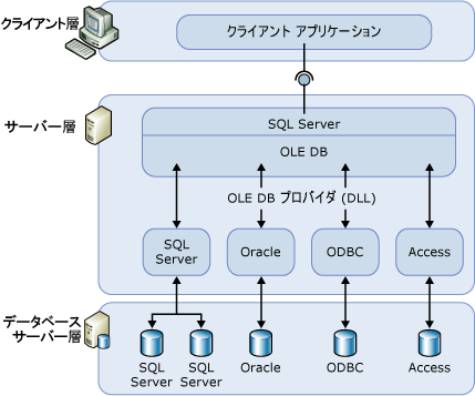 クライアント層、サーバー層、およびデータベース サーバー層