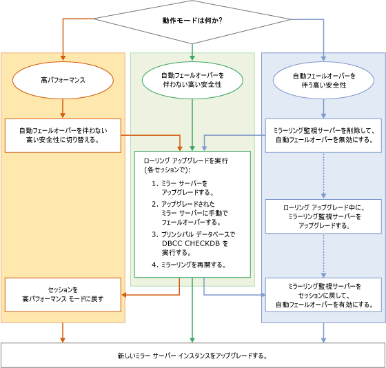 ローリング アップグレードの手順を示すフローチャート