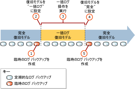 一括ログ復旧を使用する場合の推奨プロセス