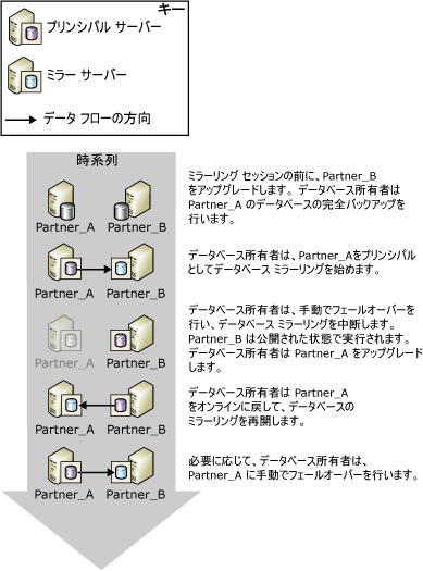 計画的な手動フェールオーバー