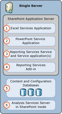 SSAS および SSRS SharePoint モード 1 サーバーの展開