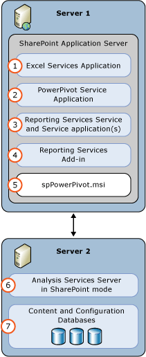 SSAS および SSRS SharePoint モード 2 サーバーの展開