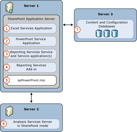 SSAS および SSRS SharePoint モード 3 サーバーの展開