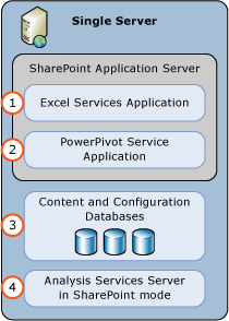 PowerPivot for SharePoint 単一サーバー展開