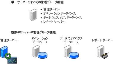 1 つ以上のサーバー上の管理グループ