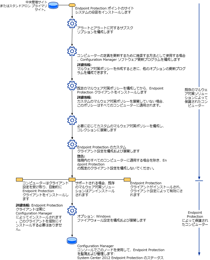 エンドポイント保護プロセスのフロー