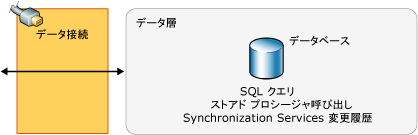 データ層コンポーネント