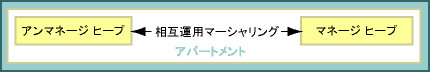 相互運用マーシャリング