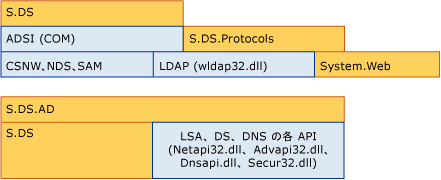 .NET Framework のディレクトリ サービス