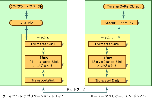 シンクとシンク チェーン