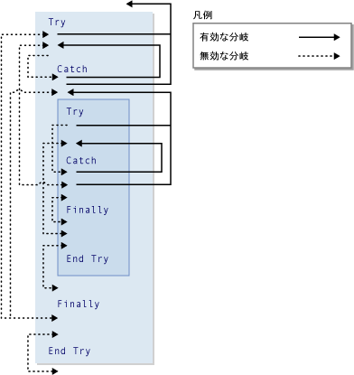 Try 構造内の分岐のグラフィック ダイアグラム