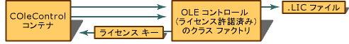 ライセンスされた ActiveX コントロール開発の検証