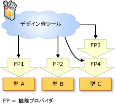 機能プロバイダーと型の関連付け