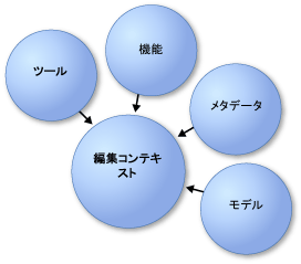 上位レベル オブジェクト モデル