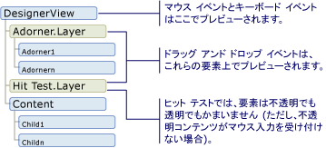 デザイナー ビュー