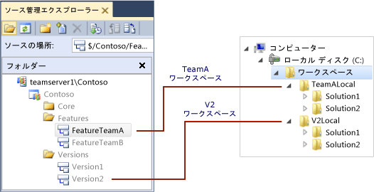 2 つのローカル フォルダーに割り当てられた 2 つのワークスペース