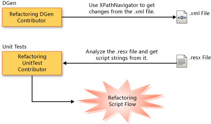 DGen および UnitTest コントリビューターのデータ フロー