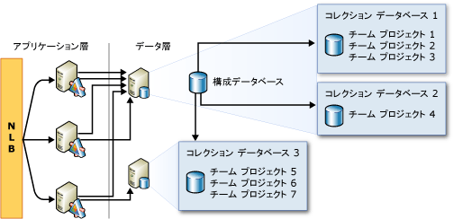 例: 可能なコレクション データベースの場所