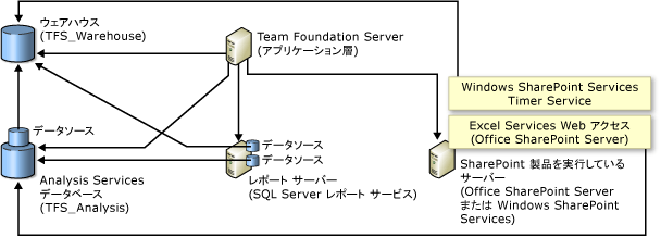 SharePoint 製品とのデータベース リレーションシップ