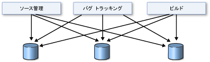 Team Foundation Server を使用する理由