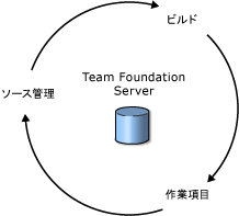 統合性の向上