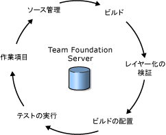 ワークフローの拡張