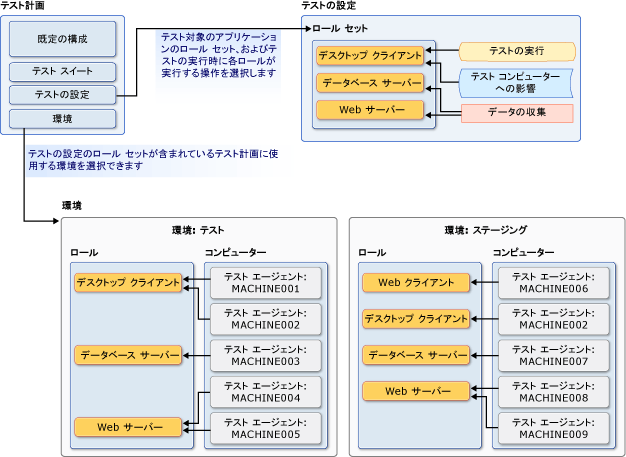 テストの設定と環境