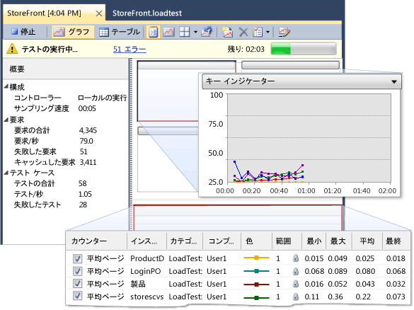 ロード テストの実行グラフ ビュー