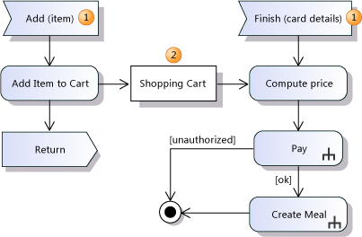 データ バッファーを含むアクティビティ ダイアグラム