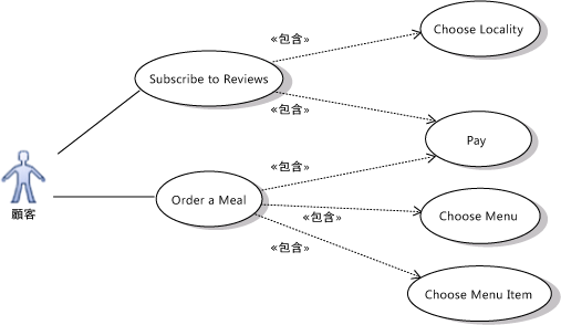 包含によって分解されたユース ケース