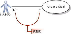 多対多の多重度を示すユース ケース