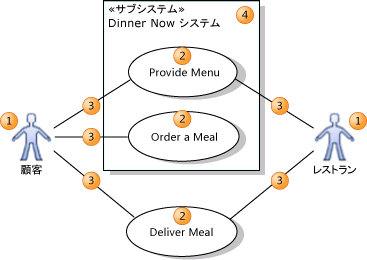 ユース ケース ダイアグラムの要素