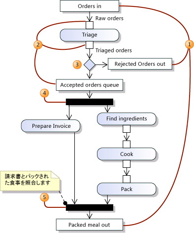 データ フロー