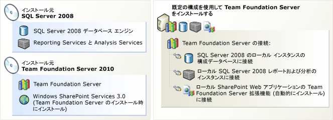 シングルサーバーへのインストール