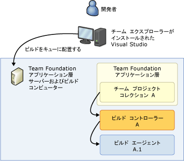 アプリケーション層にある単一コンピューター システム