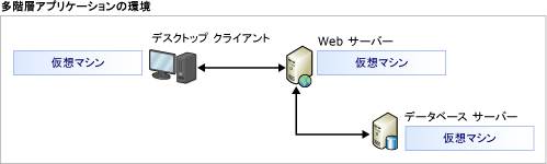 多階層アプリケーション用の環境