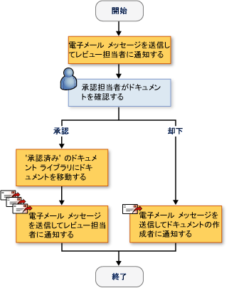 シーケンシャル ワークフロー