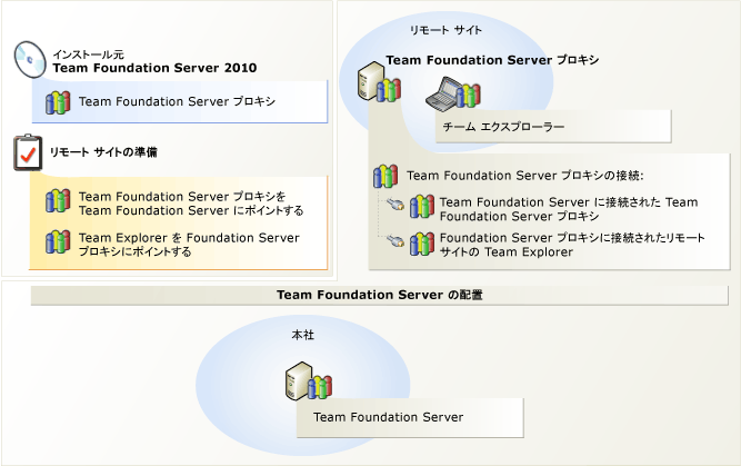 Team Foundation プロキシ