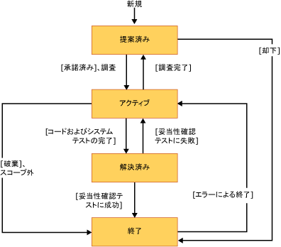 変更要求のワークフロー