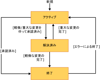 レビュー作業項目のワークフロー