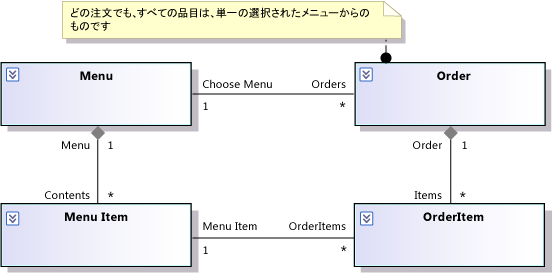 Order クラスにアタッチされたコメント内のルール