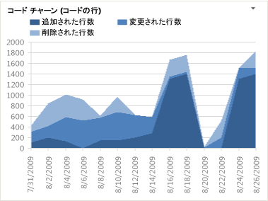 コード チャーン レポート